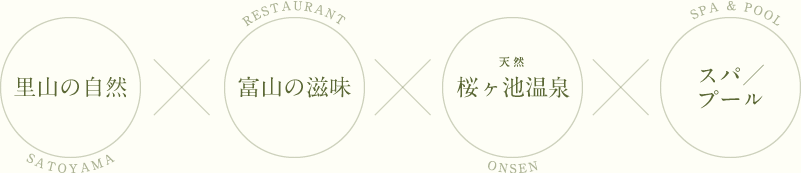 里山の自然、富山の滋味、天然桜ヶ池ヘルシー温泉、スパ＆プールが桜ヶ池クアガーデンの魅力です。