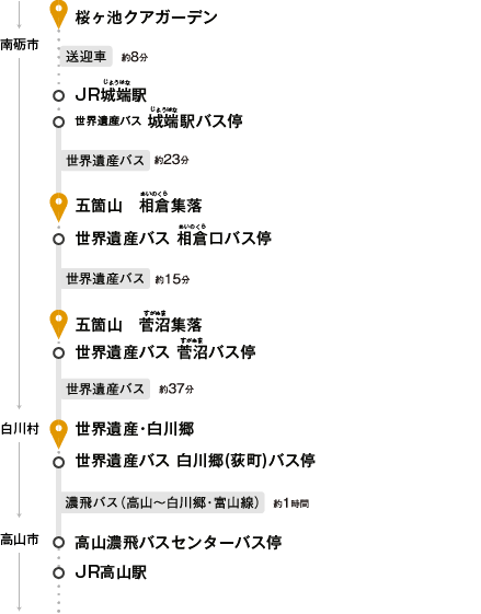 桜ヶ池クアガーデンから合掌造りめぐりの道のり例