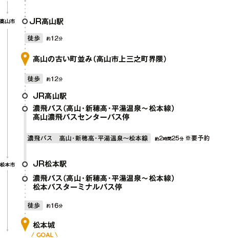 高山から松本までの道のり例